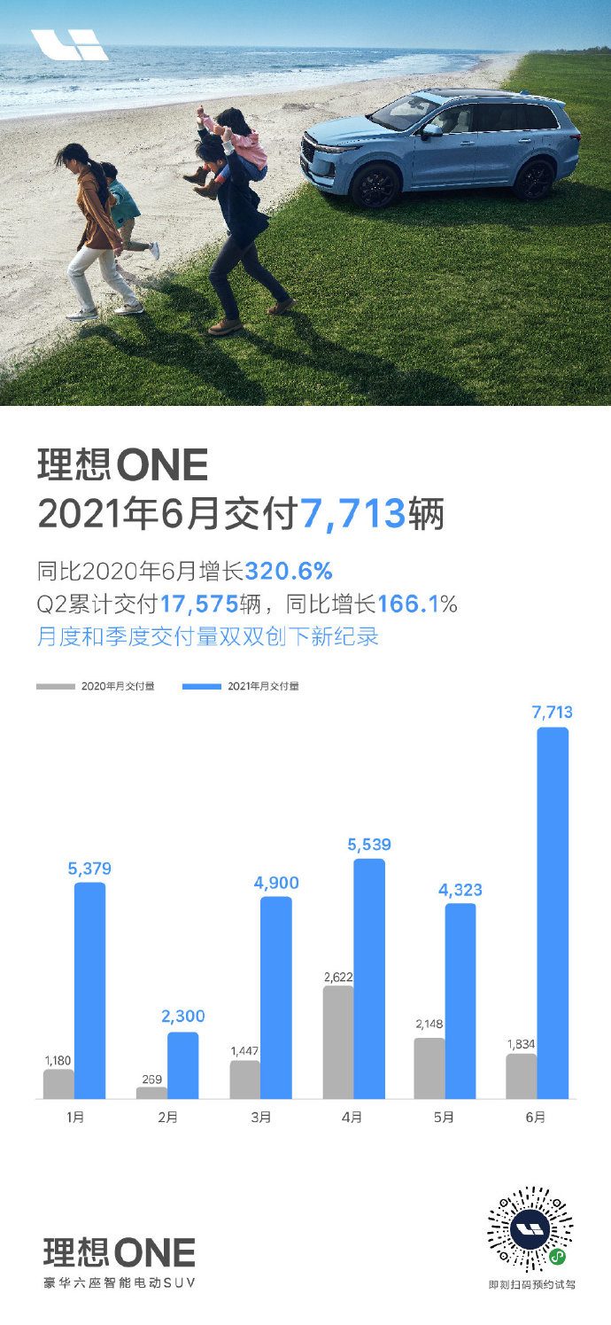 理想汽车 6 月交付 7713 辆，第二季度交付 17575 辆：双双创新高