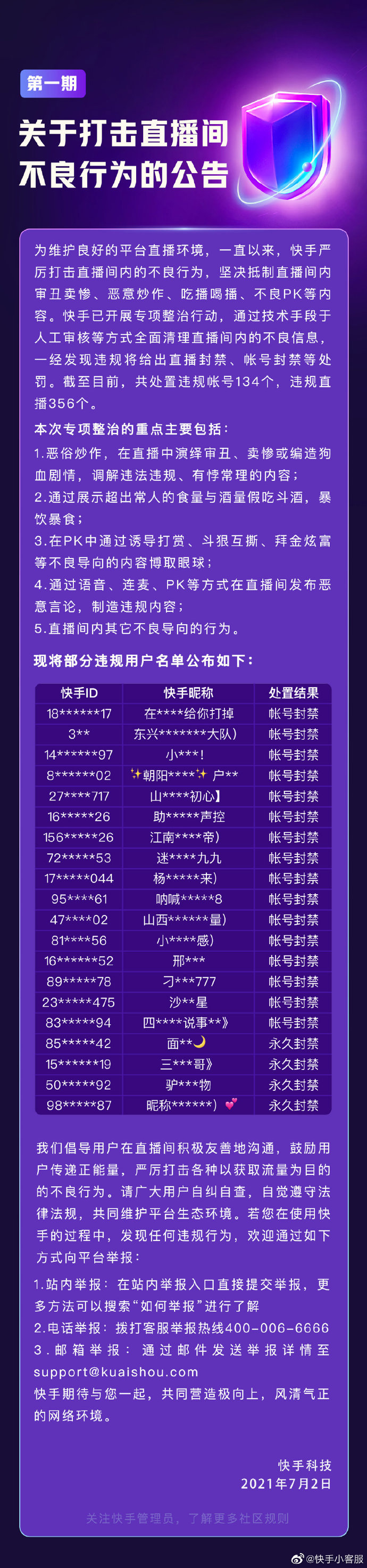 快手：已处置审丑卖惨、恶意炒作、吃播喝播等违规帐号 134 个，违规直播 356 个