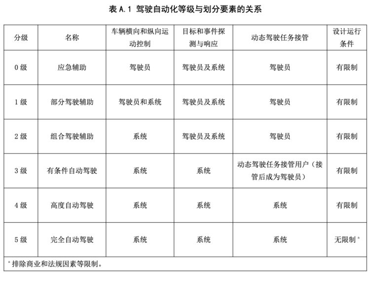 华为苏箐：自动驾驶永远达不到 L5 级别