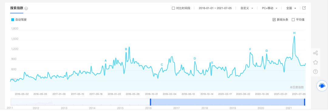 自动驾驶争霸赛：三个万亿市场、两个千亿市场和数个百亿市场