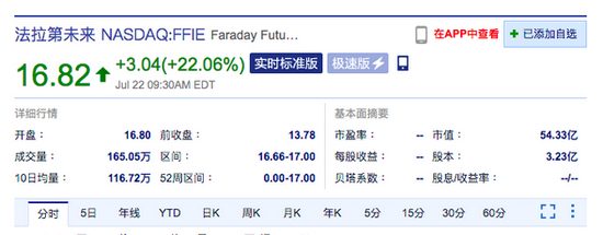 FF 正式登陆纳斯达克：首日开涨 22%，市值达 54 亿美元