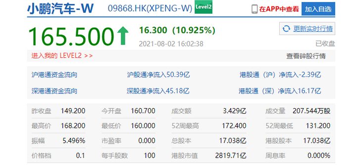 港股小鹏汽车收盘涨近 11%，7 月创智能车月度交付记录