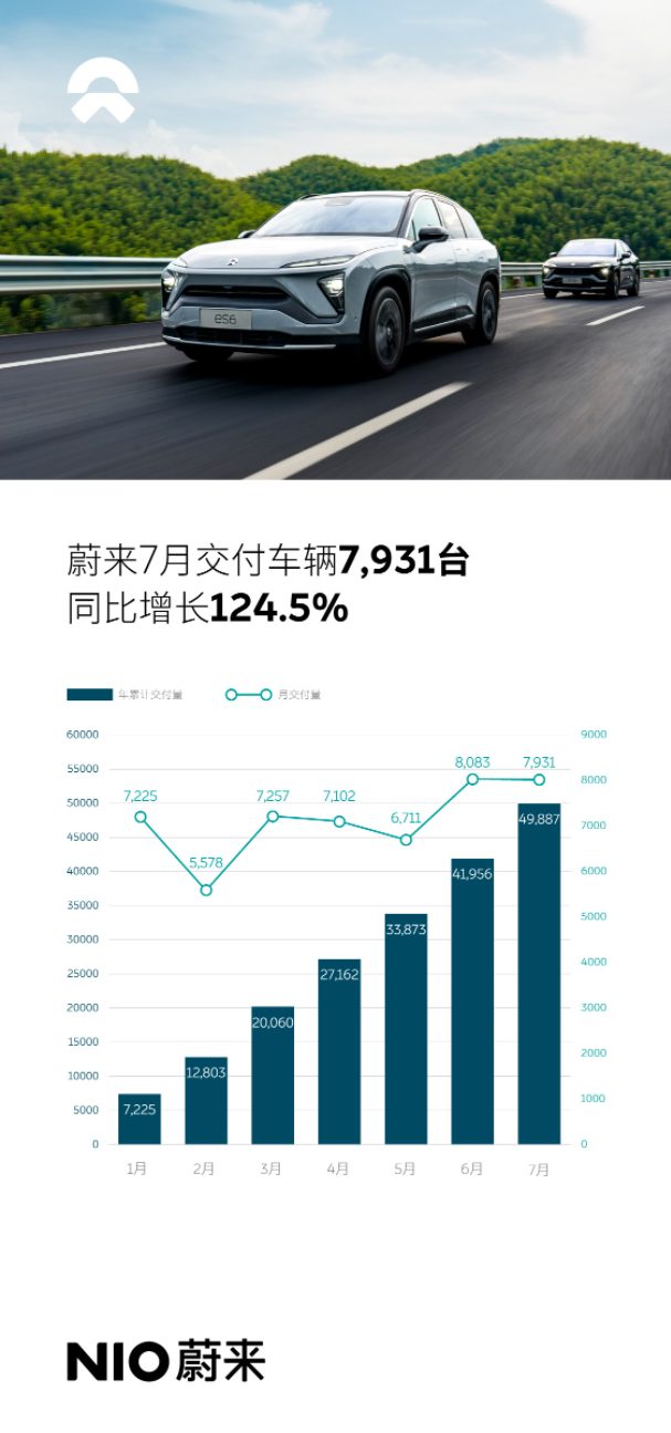 蔚来汽车 2021 年 7 月交付 7931 台，同比增长 124.5%