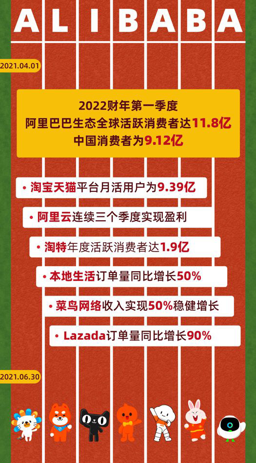 阿里巴巴发布 2022 财年第一财季财报：营收 2057.4 亿元，同比增长 34%