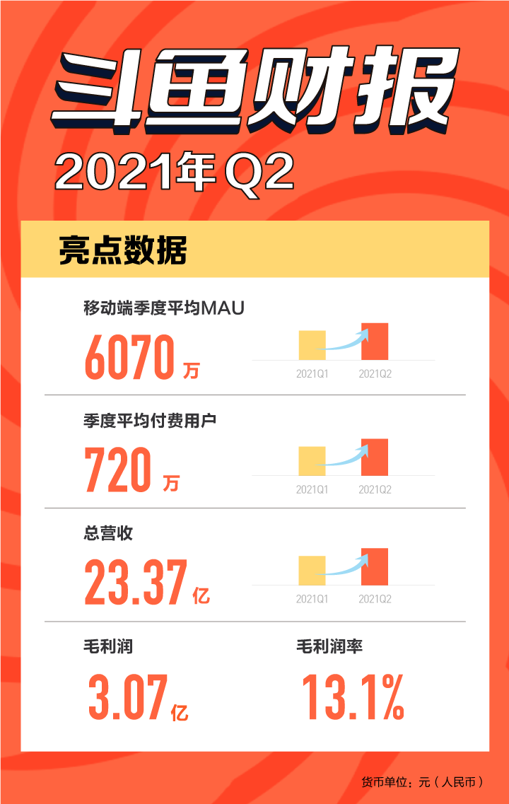 斗鱼第二季度营收环比增长 8.6%，移动端 MAU 达 6070 万创新高