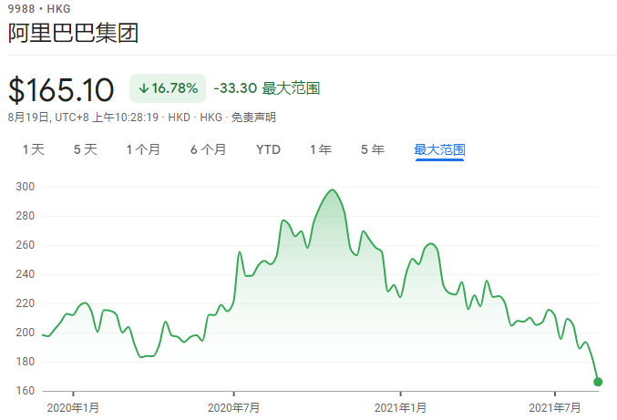 阿里巴巴港股跌近 4%，创上市以来新低