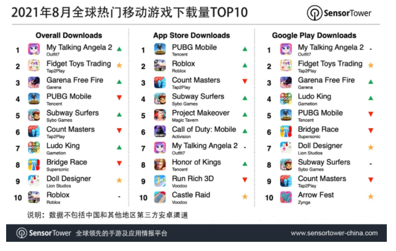 8 月全球热门移动游戏下载量 TOP10：《和平精英》第四，《王者荣耀》未上榜