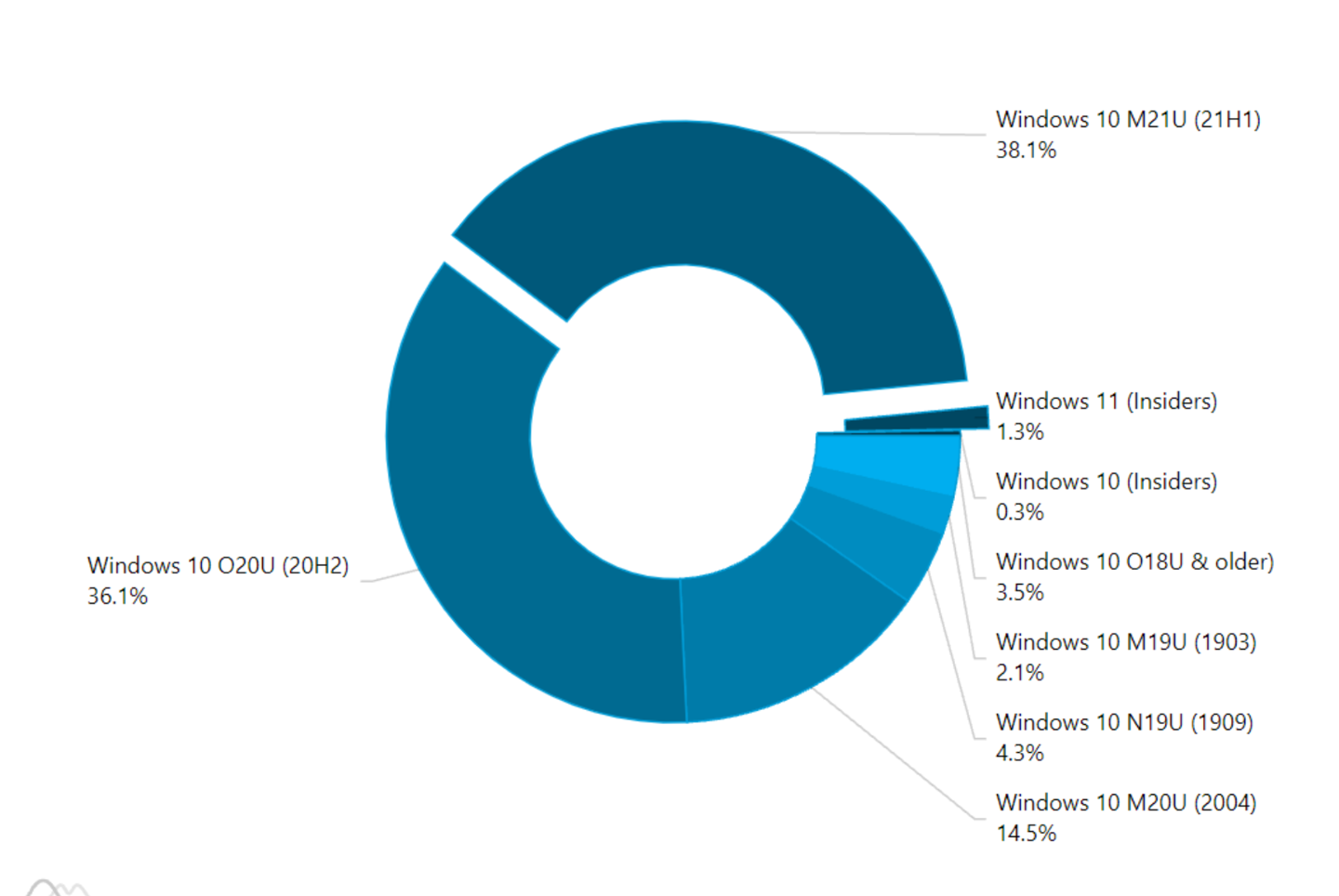 调查机构：微软 Win11 市场份额占比达到 1.3%