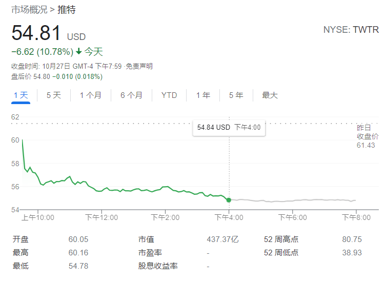 Twitter 股价大跌超 10%，创近 6 个月来最大跌幅