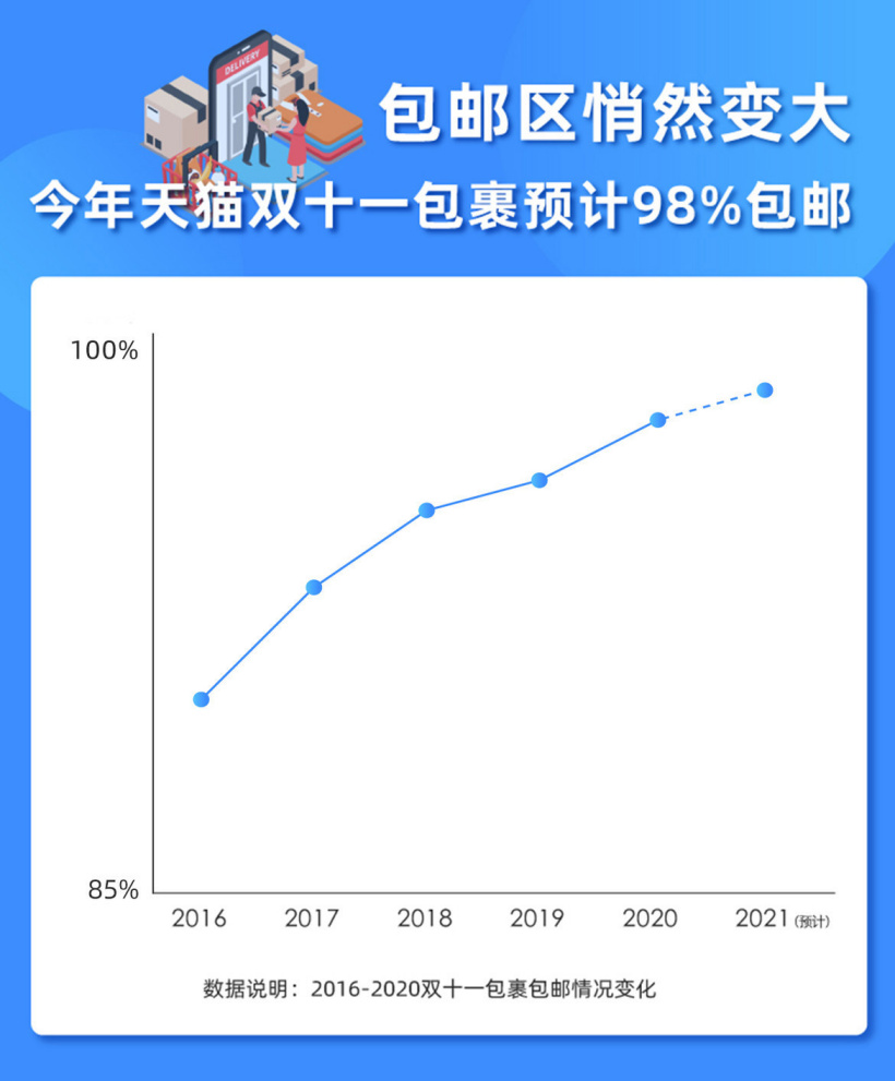 中国网购包邮率全球第一，今年双 11 预计超 98% 包裹可包邮