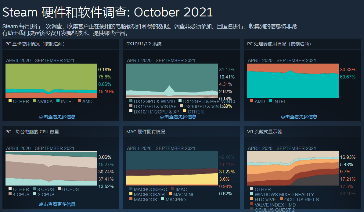 Steam 用户软件和硬件调查结果出炉：Win11 推出首月占据 1.88% 份额，排名第三