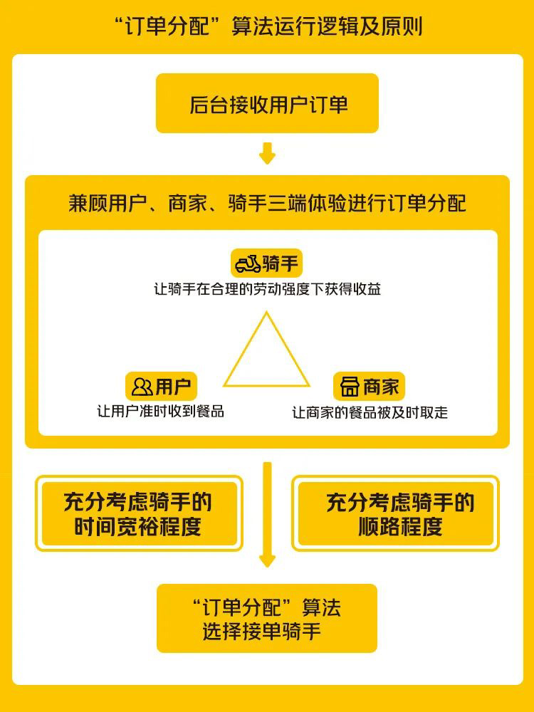 美团公开“订单分配”算法规则：会选择时间更宽裕、更顺路的骑手配送