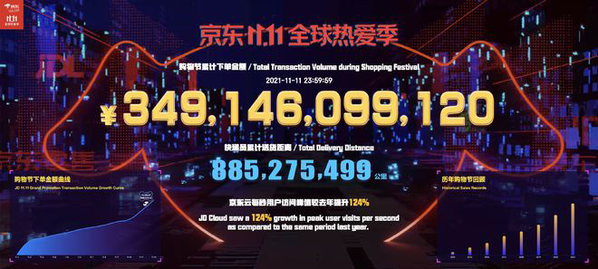 京东双 11 累计下单金额超 3491 亿元：苹果品牌破百亿，31 个品牌销售破 10 亿
