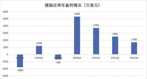 搜狐财报超预期背后：游戏贡献近 8 成营收，天龙八部 IP 仍是主打