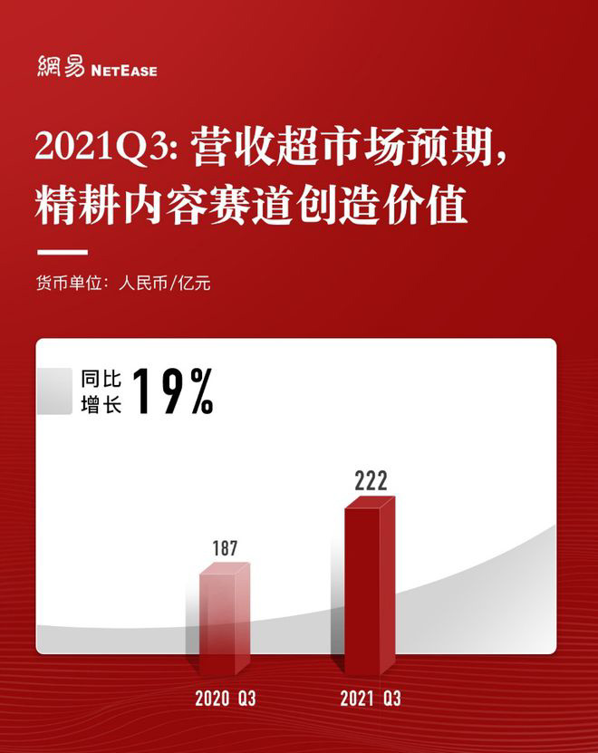 网易第三季度营收 222 亿元同比增长 19%，网络游戏毛利率 64.5％