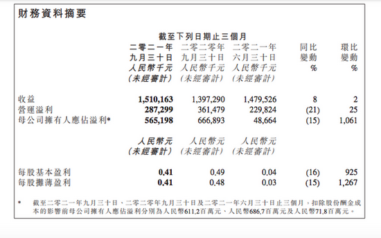 金山软件：2021 第三季度营收 15.1 亿元，净利润 5.652 亿元，同比下降 15%
