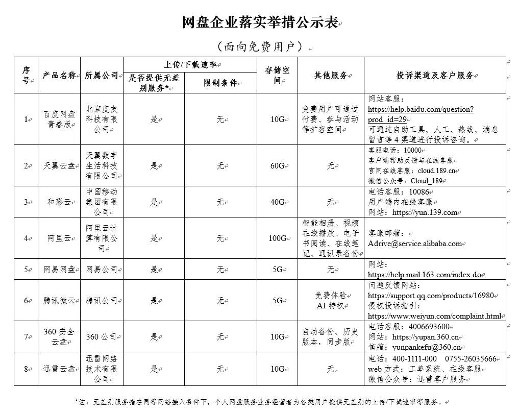 百度网盘将推出青春版：不限下载速度，只有 10GB 存储空间