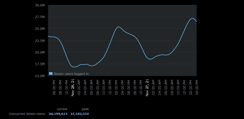 Steam 达成同时在线用户新纪录，超过 2700 万