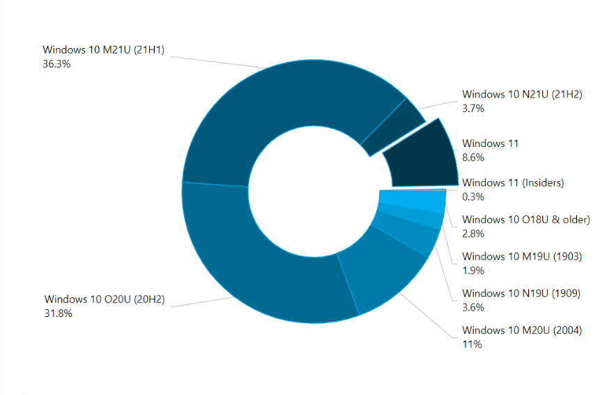 最新统计：微软 Win11 版本占比份额已近 9%