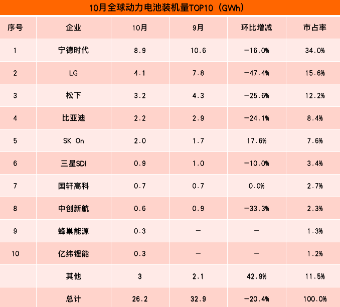 10 月动力电池装机量排行：宁德时代第一，比亚迪第四，前十名中国占据六席