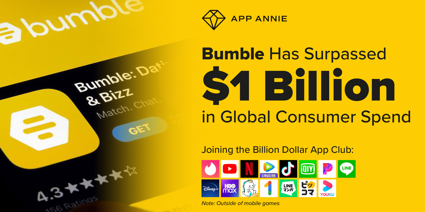 App Annie 公布最新十亿美元俱乐部应用名单：优爱腾及抖音在列，Tinder 第一