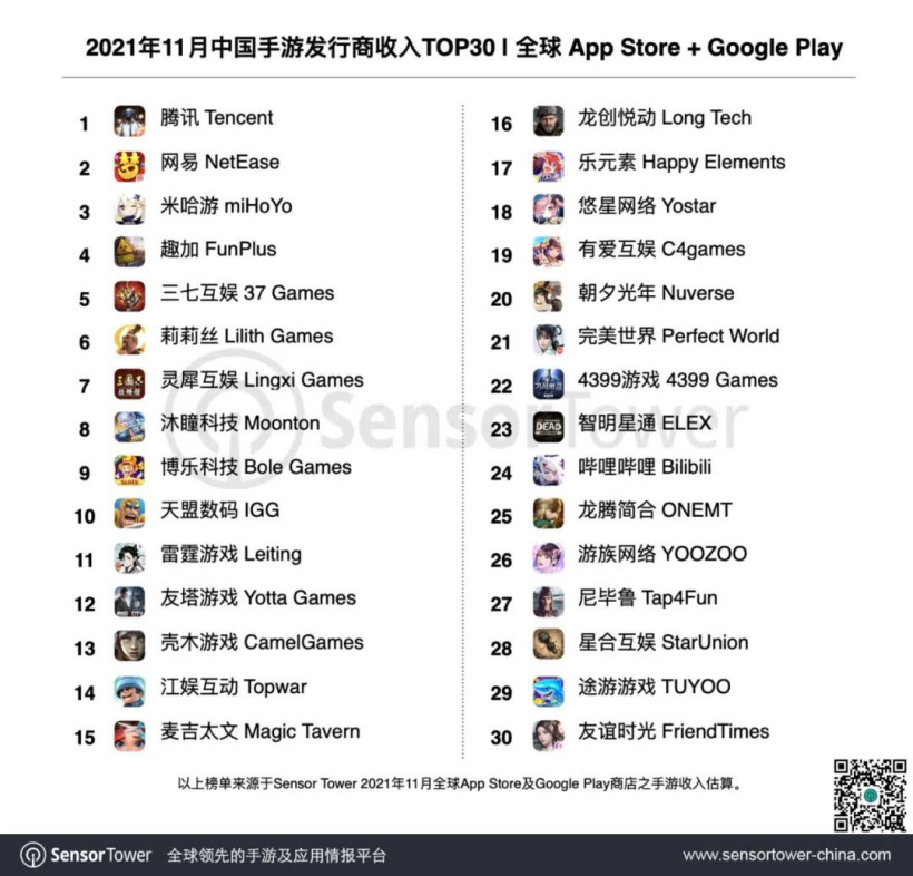 Sensor Tower 11 月中国手游发行商全球收入排行榜：腾讯、网易、米哈游前三