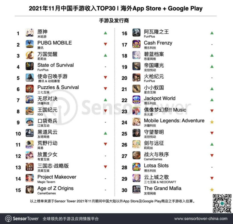 11 月成功出海的中国手游 TOP30：《原神》重回榜首，《PUBG》土耳其氪金超美国