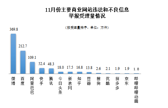 网信办：2021 年 11 月全国受理网络违法和不良信息举报 1375.4 万件，同比增长 14.5%