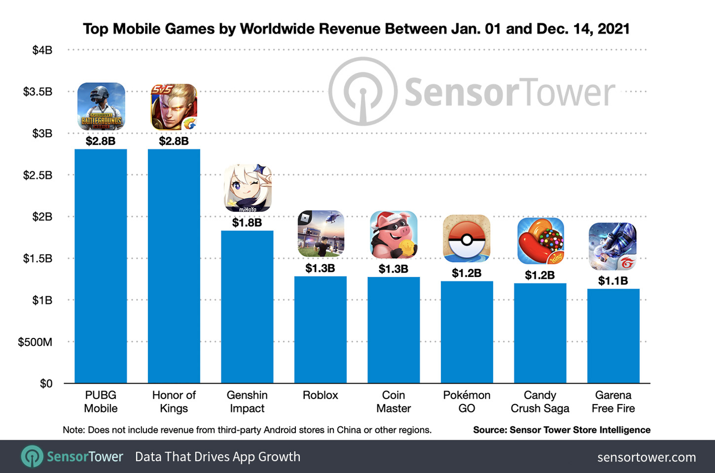 2021 年 8 款手游全球收入超 10 亿美元：《PUBG Mobile（和平精英）》《王者荣耀》《 ...
