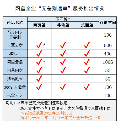 解除限速！腾讯微云 App 更新，提供无差别速率服务