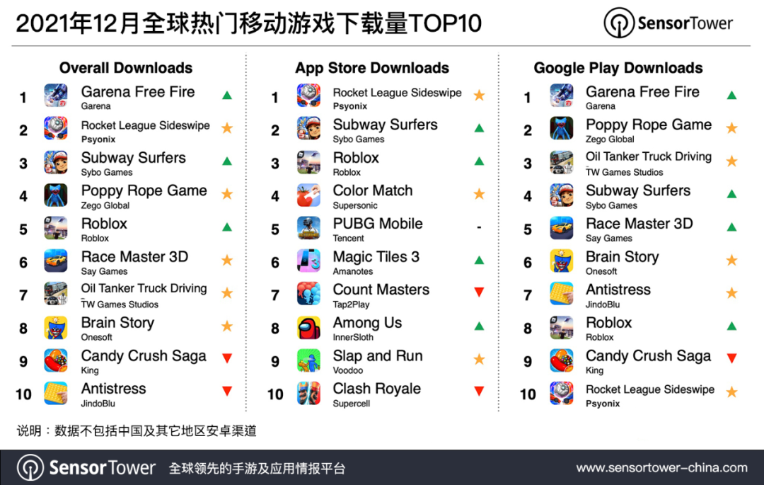 SensorTower：2021 年 12 月全球手游下载量为 49 亿次，Garena《Free Fire》夺冠