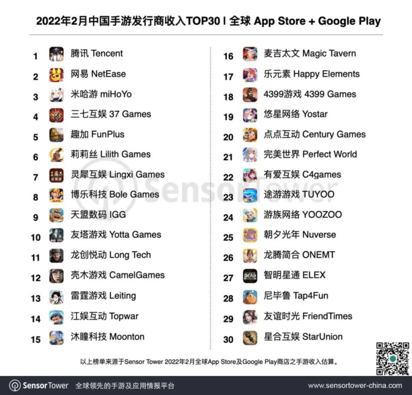 Sensor Tower：2 月份 36 个中国厂商入围全球手游发行商收入榜 TOP100，合计吸金近 20 ...