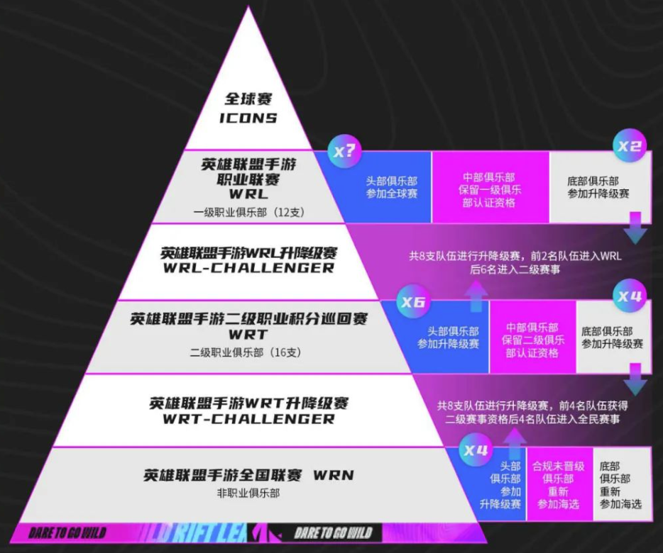 《英雄联盟手游》2022 电竞规划正式公布，首届正式全球性赛事 ICONS 今夏举办