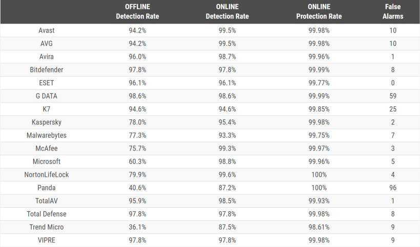 微软 Defender 离线杀毒有效率仅 60.3%，但联网状态下可达 98.8%