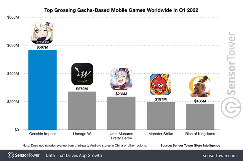Sensor Tower：《原神》移动平台全球吸金超 30 亿美元，中国玩家氪金最多