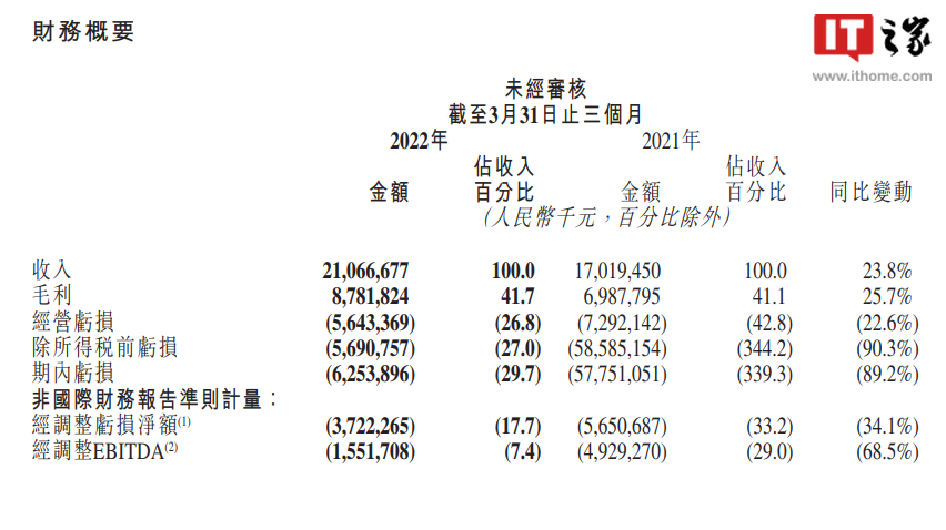 快手第一季度营收 210.7 亿元，净亏损 37.2 亿元，日活用户达 3.455 亿创纪录