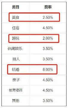抖音开始对本地生活商家抽佣，“结婚”类目费率最高 8%