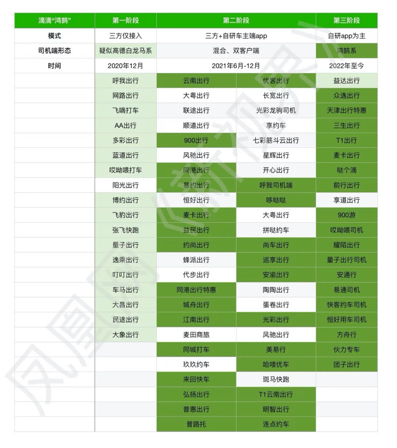 滴滴保密项目“鸿鹄”曝光：花小猪内部孵化，已开发至少 50 多个司机端 App