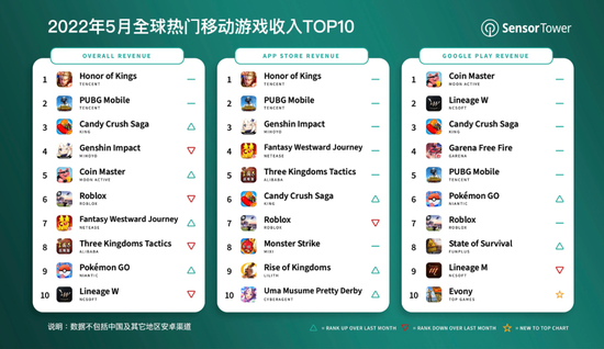 Sensor Tower：5 月《王者荣耀》吸金 2.68 亿美元蝉联手游畅销榜冠军