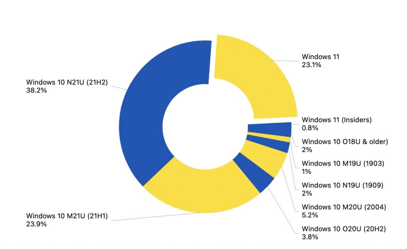 AdDuplex 最新数据：Win11 普及率见长，而 Win10 仍然是 PC 系统之王