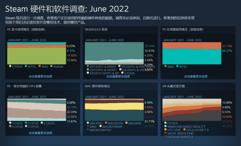 Steam 平台 Linux 市场份额达 1.18%，Steam Deck 立功