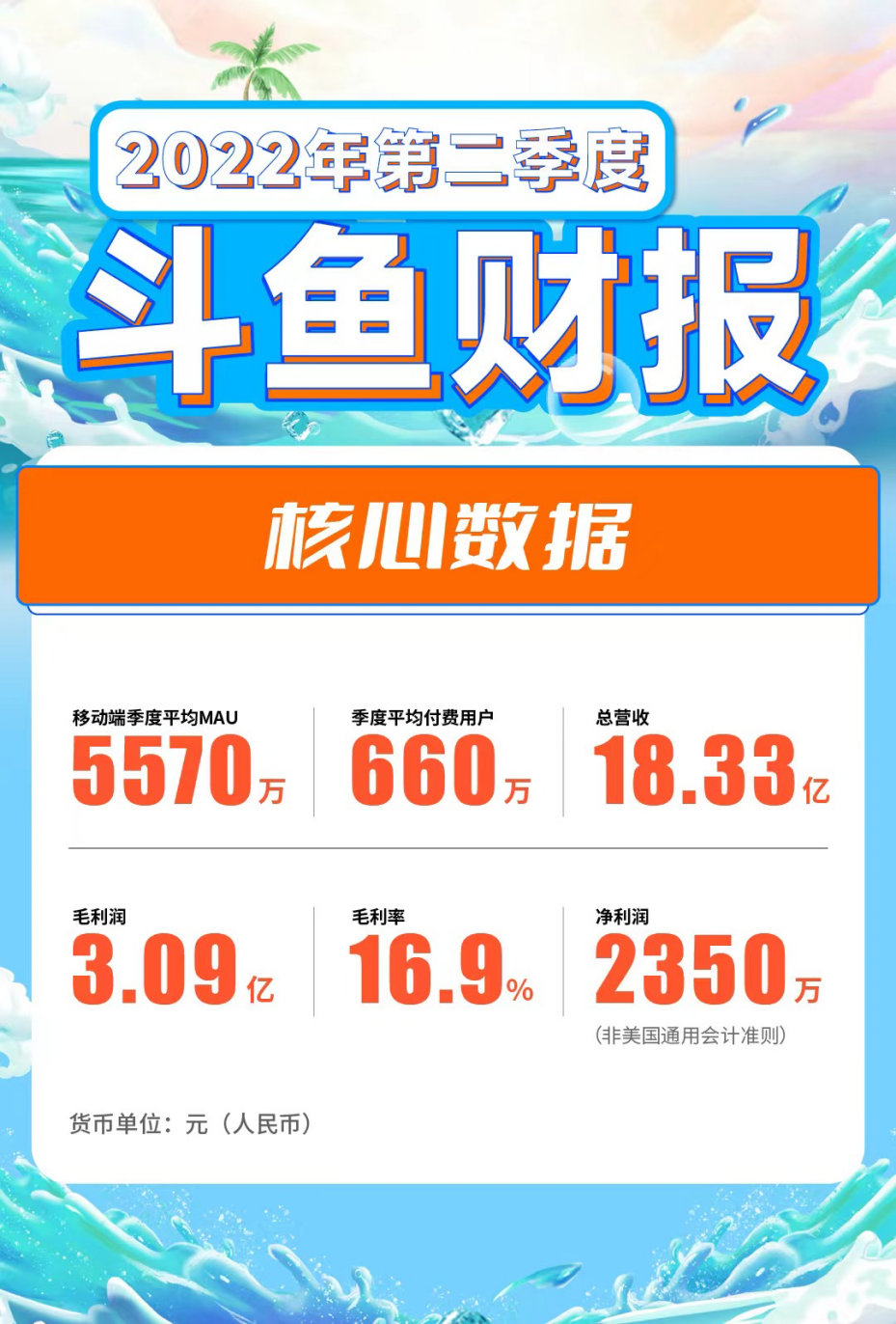 斗鱼 2022 年二季度总营收 18.33 亿元，净利润 2350 万元重回盈利轨道