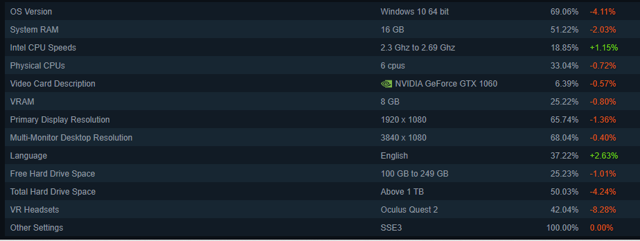 八月 Steam 软硬件报告公布：Linux 系统占比再次提升，Win11 份额接近 25%