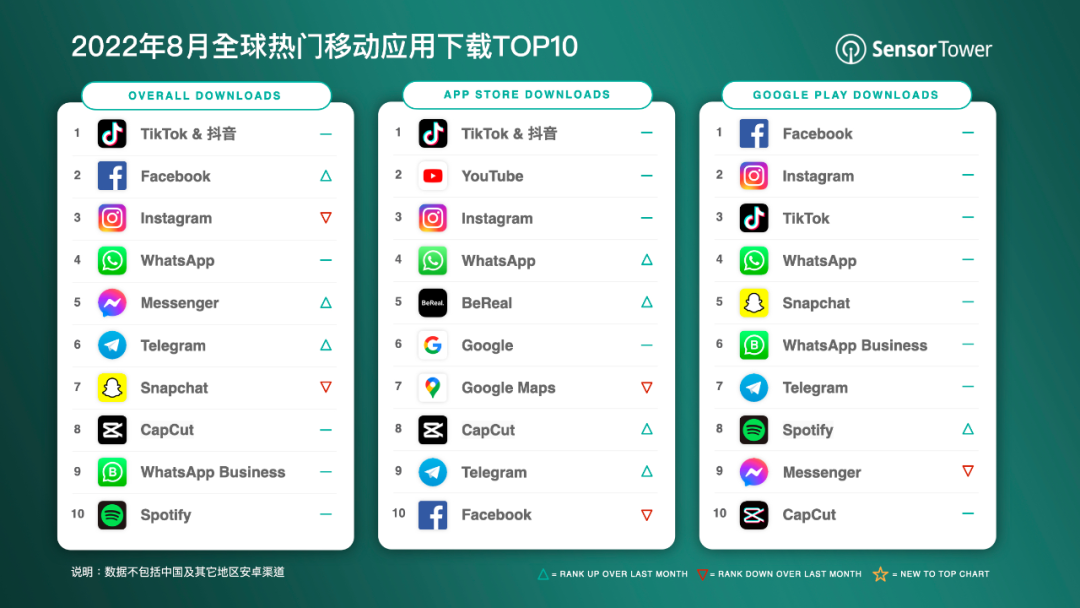 Sensor Tower：8 月抖音及 TikTok 蝉联非游戏移动应用下载榜冠军