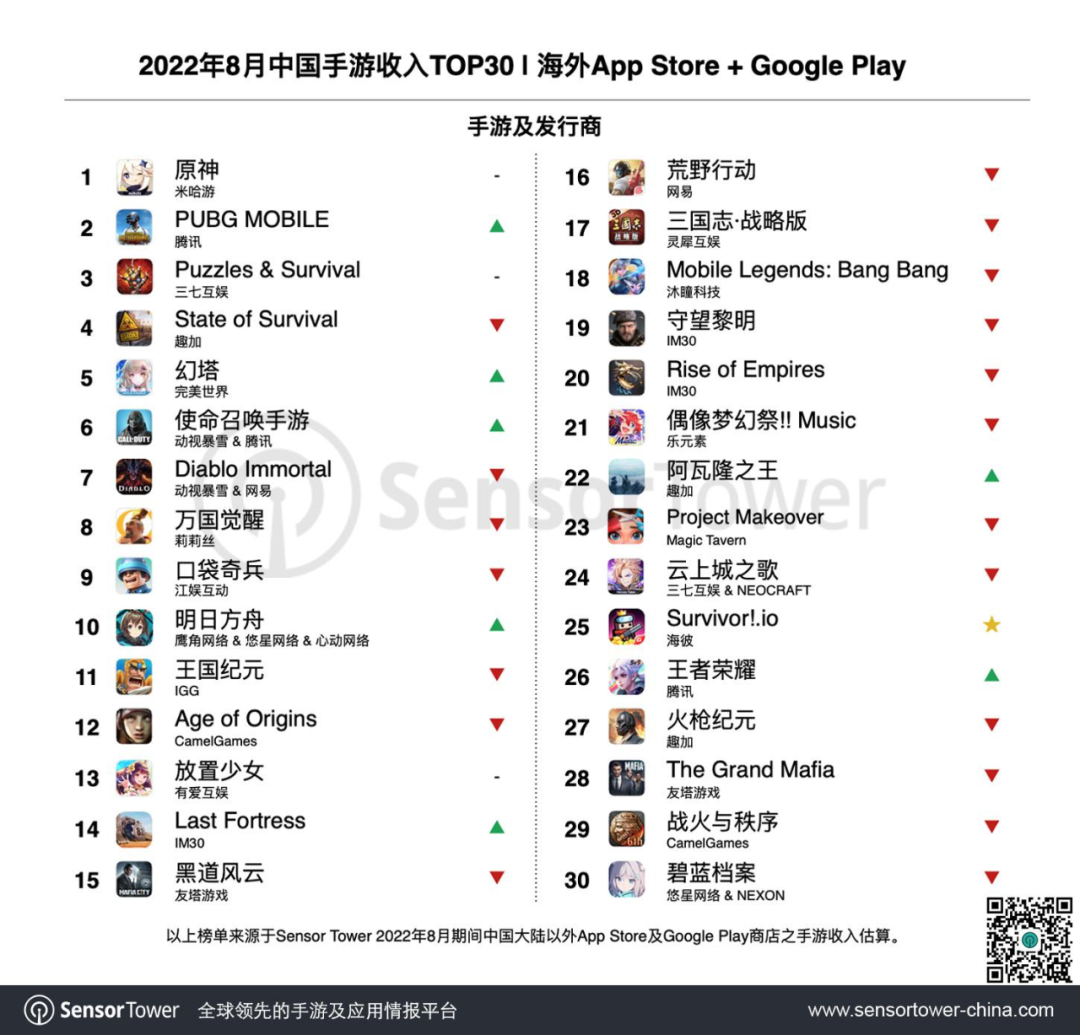 Sensor Tower：8 月米哈游《原神》蝉联出海手游收入冠军，完美世界《幻塔》问鼎增长榜