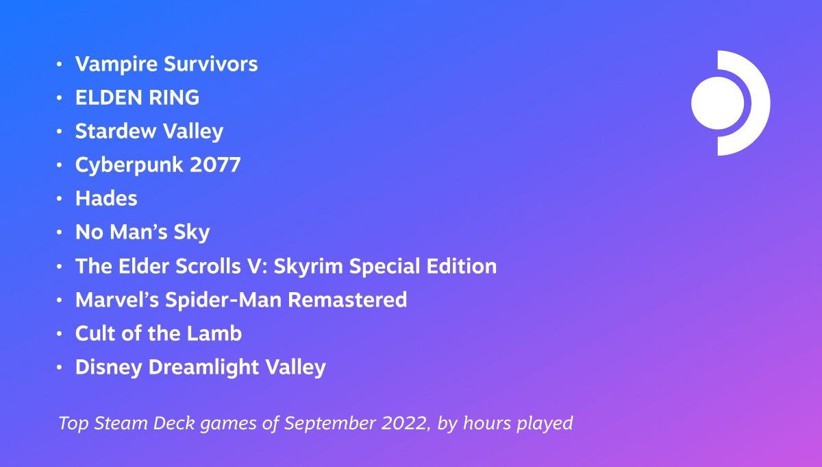 Steam Deck 9 月最热游戏 Top10 公布：《吸血鬼幸存者》《艾尔登法环》《星露谷物语》 ...