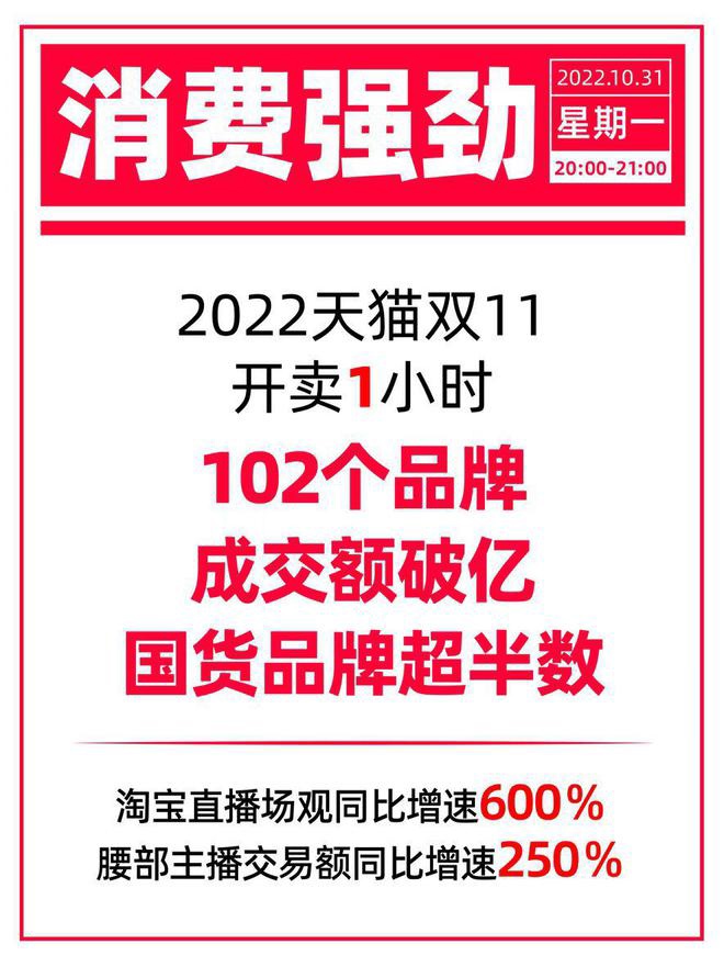 天猫双 11：开卖 1 小时 102 个品牌成交额过亿