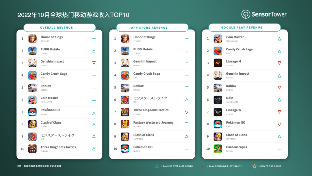 10 月全球热门移动游戏收入 TOP10：《王者荣耀》吸金近 2.1 亿美元蝉联冠军