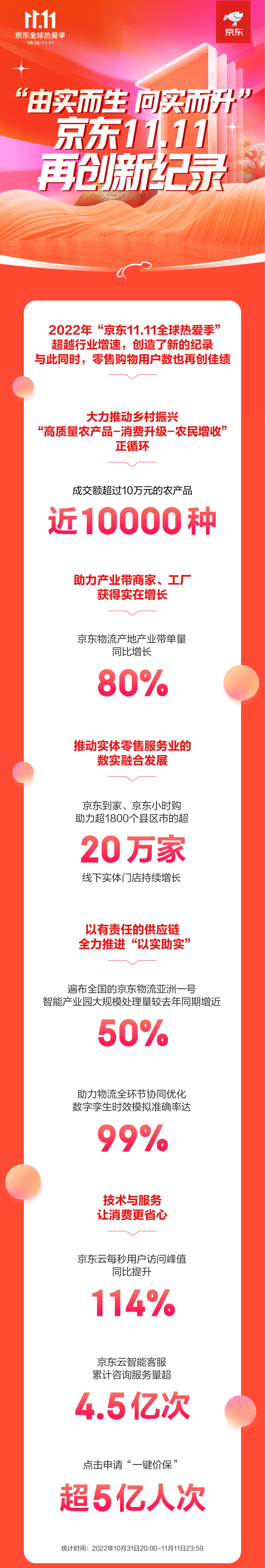 京东：今年双 11 超越行业增速，创造了新纪录