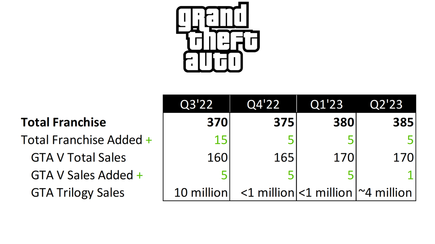 《GTA》系列累计销量破 3.85 亿套，《GTA5》销量终于不再暴涨了